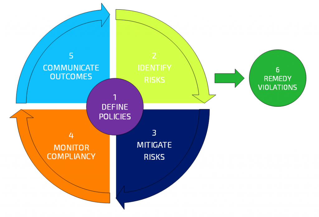 Il ciclo dell'HREDD: 1) define policies 2) identify risks 3) mitigate risks 4) monitor compliancy 5) communicate outcomes 6) remedy violations